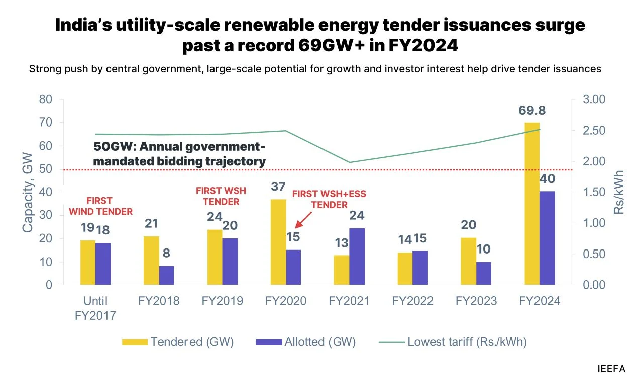 India tenders 70GW of renewable energy in FY 2024, half from solar PV